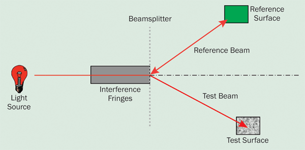 Interferometry: Measuring With Light | Test & Measurement | Photonics ...