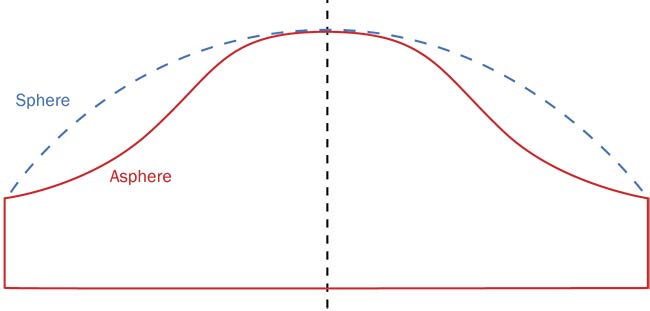 Figure 1. In a conventional spherical lens, the surface is equidistant to the central point. An aspheric surface deviates from the traditional spherical curvature and is harder to produce and test. Courtesy of PI.