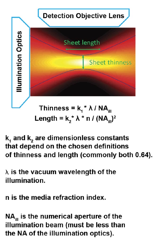  Figure 4. The intensity of a focused Gaussian beam or sheet and the corresponding equations for thinness and length. Courtesy of ASI.
