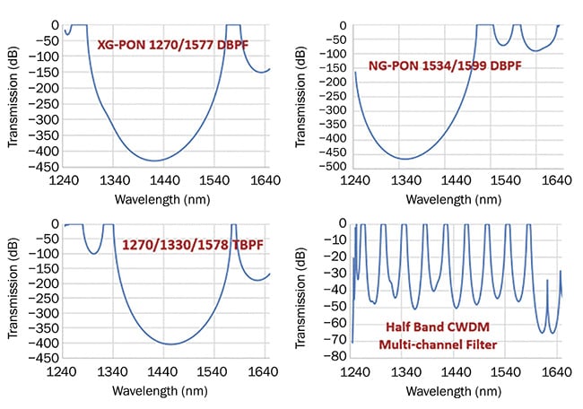 Examples of multiband optical filter curves — such as XGPON, NGPON, triple band, and CWDM (coarse wavelength division multiplexing) multiband — in a passive optical network. DBPF: dual-bandpass filter; TBPF: triple-bandpass filter. Courtesy of Iridian Spectral Technologies.