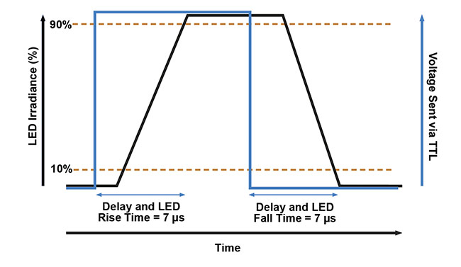 Figure 2. A transistor-transistor logic (TTL) control for high-speed imaging. Pulses of 5 V (blue line) from hardware such as microscope cameras or USB-controlled TTL trigger boxes can be used to control one or all channels of an LED illumination system. This enables LEDs to be triggered at speeds of <7 µs (black line), which is significantly faster than relying on physical shuttering or PC operating systems. Courtesy of CoolLED.