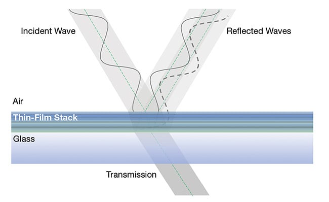 Figure 1. Thin-film multilayer stacks use constructive interference of the reflected waves occurring at the multiple interfaces to block unwanted light. The layers can be highly optimized for precise spectral discrimination. Courtesy of Chroma Technology.
