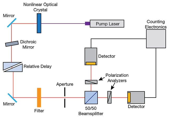 Figure 3. An experimental setup of the two-photon interference experiment to observe photon pairs exiting one of the two output ports of the beamsplitter. Adapted with permission from Reference 1. Courtesy of Hamamatsu.