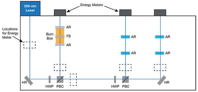 Figure 3. A schematic of the UV exposure testbed developed to simulate the degradation of optics in a UV laser system, investigate potential contamination sources, and explore different corrective actions. AR: antireflective window; FS: uncoated fused silica windows; HR: high-reflectivity mirror; HWP: half-wave plate; PBC: polarizing beamsplitter cube. Courtesy of Edmund Optics.