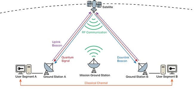 Figure 1. The general scope of the CubEniK satellite mission aims to achieve distribution of entangled photons from a satellite to two separate ground stations. Courtesy of Fraunhofer IOF.