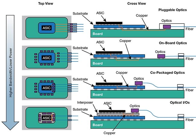 Figure 2. The architectural evolution of optical interconnects from pluggable form factors to more advanced on-board optics, co-packaged optics (CPOs), and optical I/O engines. Optical I/O engines are the ultimate step toward co-integration of digital electronics and photonics. Courtesy of SOITEC.