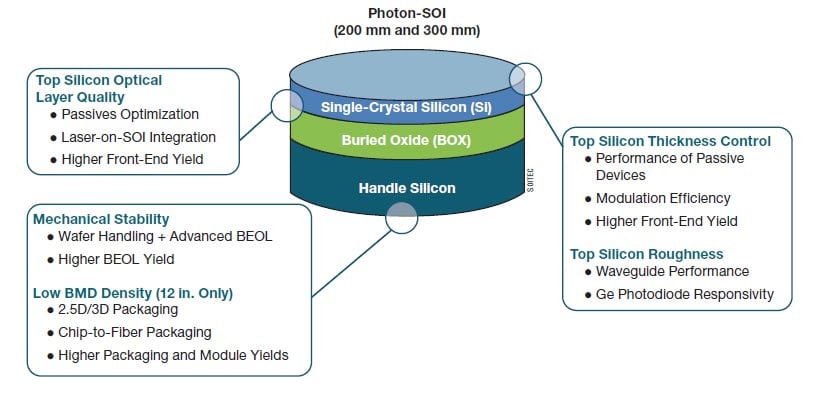 Figure 3. Photonic silicon-on-insulator (SOI) substrates architecture (center) and the technology’s corresponding value proposition for silicon photonic devices, circuits, and subsystems. BEOL: back-end of the line; BMD: bulk micro defects. Courtesy of SOITEC.