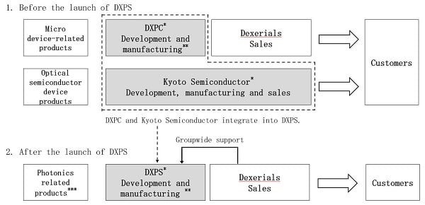 A diagram outlining the old and new corporate structures of DXPS. Courtesy of Dexerials Corporation.