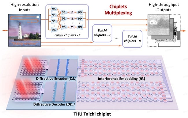 The integrated large-scale interference-diffraction-hybrid photonic chiplet developed by Tsinghua University researchers could pave the way for viable photonic computing and applications in artificial intelligence. Courtesy of Tsinghua University.