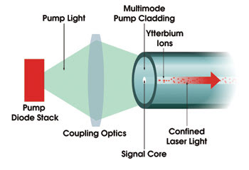 Fibre Laser