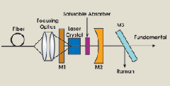 Tungstate Laser Generates Raman Output