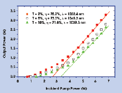 Tungstate Laser Generates Raman Output