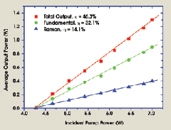 Tungstate Laser Generates Raman Output