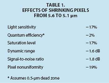 effects of shrinking pixels