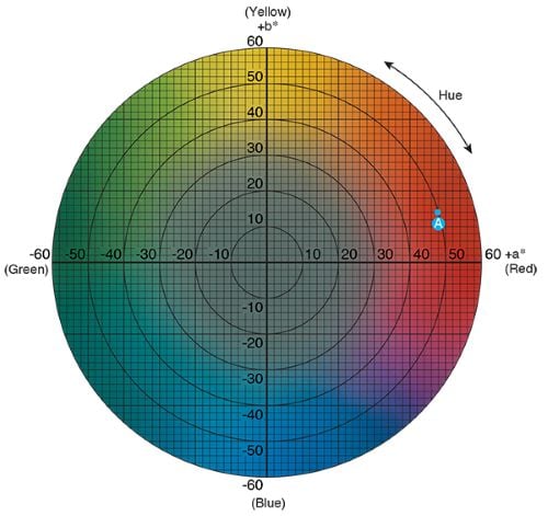 a*, b* chromaticity diagram.