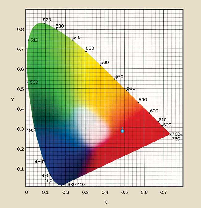 931 X,Y chromaticity diagram.