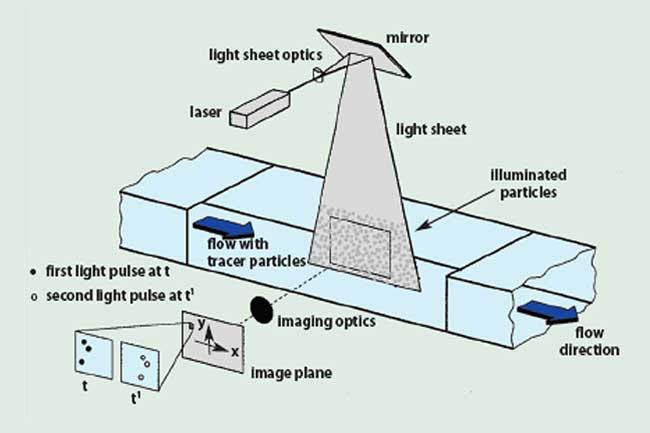 particle image velocimetry raffel