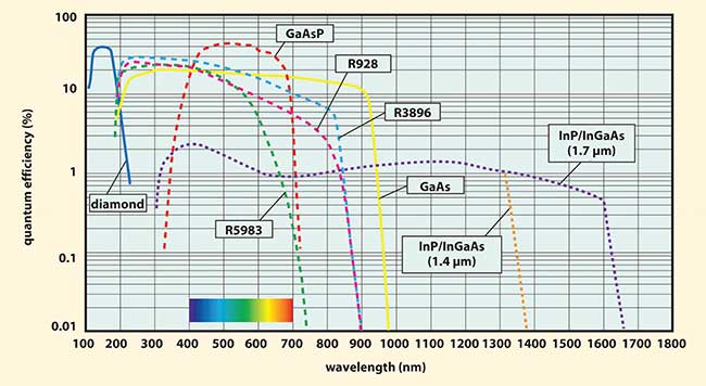 The spectral response of a photomultiplier covers a wide wavelength range.
