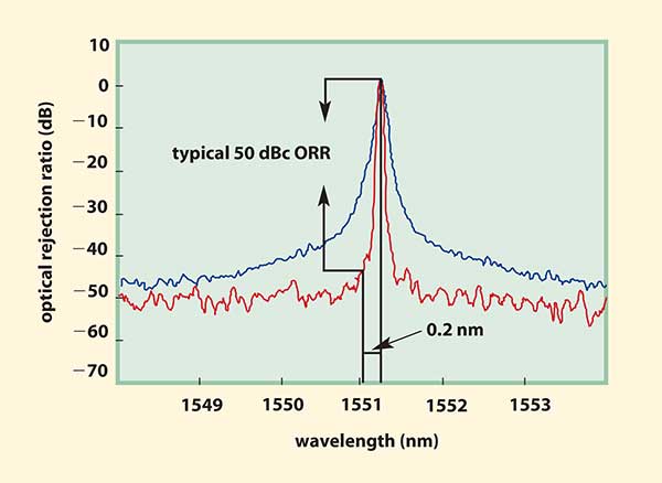 Comparison of first-generation and present-day optical spectrum analyzers shows that the latter provides a much clearer picture of the spectrum.