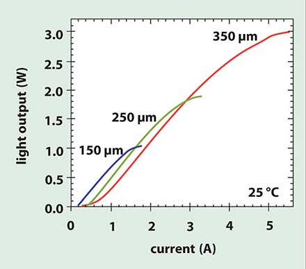 Light output vs. current at 25 °C for devices of different diameters (i.e., the diameter of the P-type contact in Figure 1) reveals a direct relationship between diameter and output power, up to 3 W in a 350-µm-diameter device. 