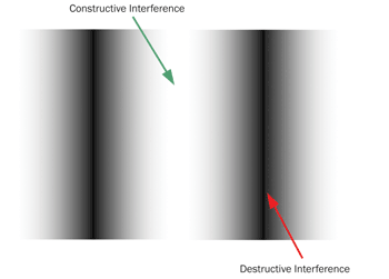 Bright and dark fringes indicate regions of constructive and destructive interference