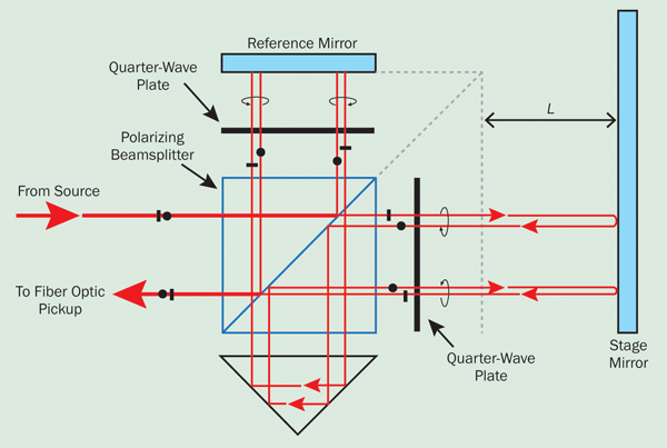 Displacement-measuring interferometer optics for monitoring the relative position L of a stage