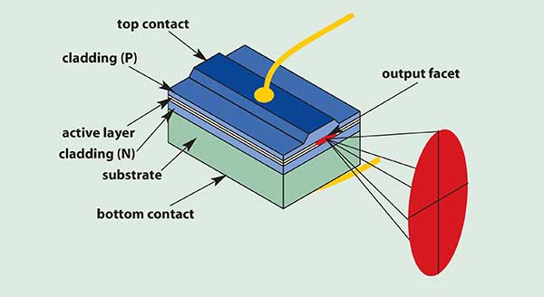 Semiconductor Lasers: An Overview of Commercial Devices