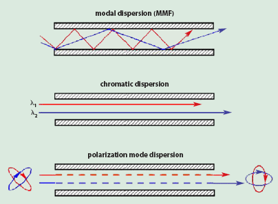 Polarization Mode Dispersion: Concepts and Measurement