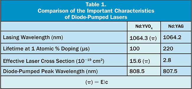 Comparison of the Important Characteristics of Diode-Pumped Lasers Table 1