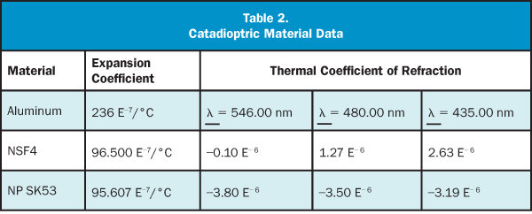 Catadioptric Material Data