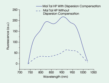 Sp-Feat_Fig-4_Dispersion-Compensation.jpg