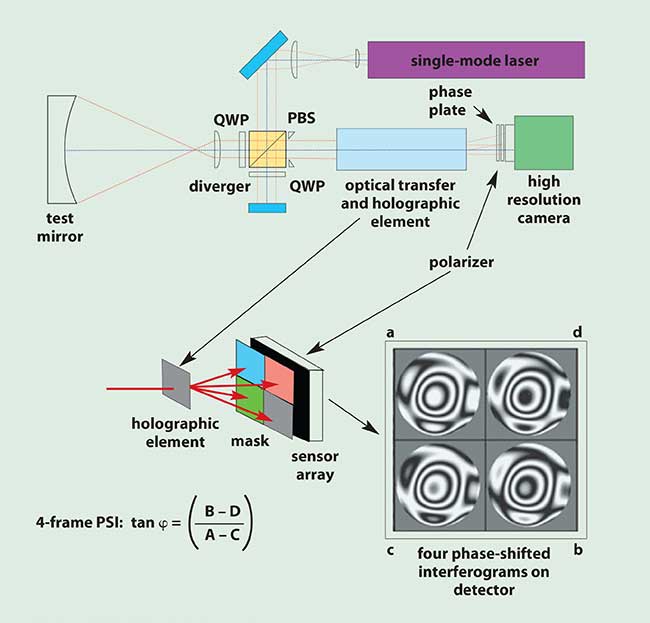 Operation of the 4D Technology quadrant sensor.