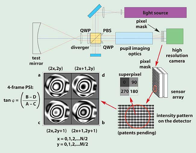 Operation of the 4D Technology pixelated optical phase sensor.