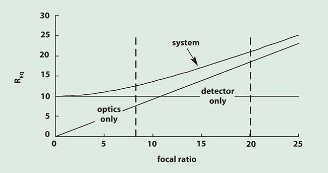 Equivalent resolution for a typical 1/2-inch format CCD camera (d = 10 µm). Detector-limited operation is to the left of the vertical dashed line at F = 8.2 (F?/d = 0.41) and optics-limited is to the right of F = 20 (F?/d = 1.0). 