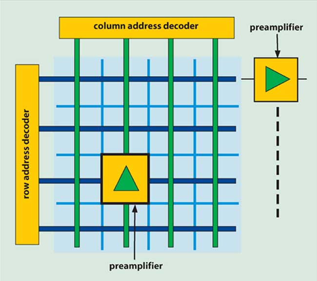 Preamplifiers can be embedded within the pixel structure. 