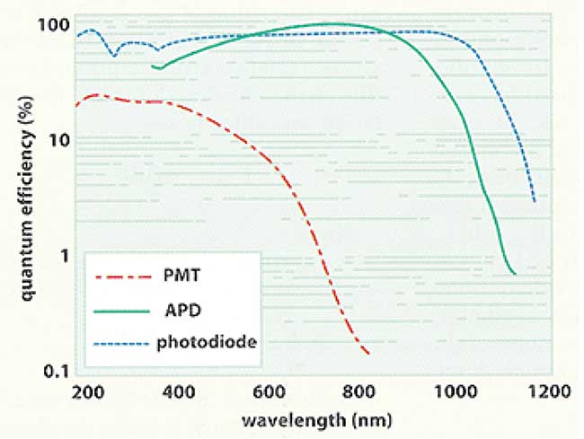 Spectral response of a PMT, APD, and photodiode.