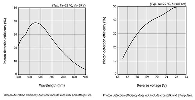 Example plots of a SiPM’s photon detection efficiency (PDE) as a function of wavelength (left) and reverse voltage (right).