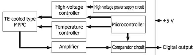 Block diagram of a SiPM (MPPC) module.