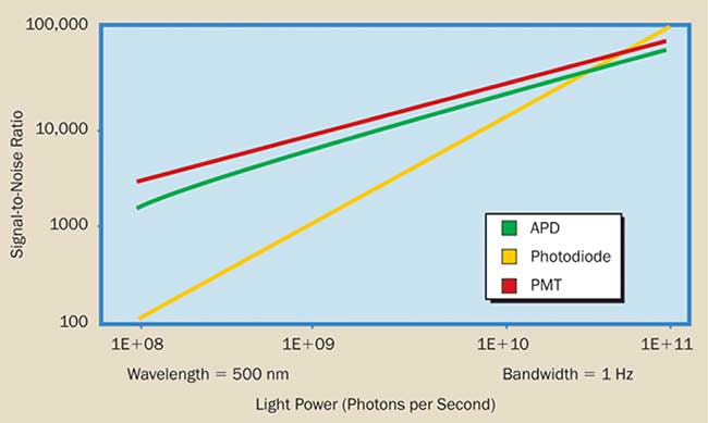 Signal-to-noise ratio vs. light power for a PMT, APD, and photodiode.