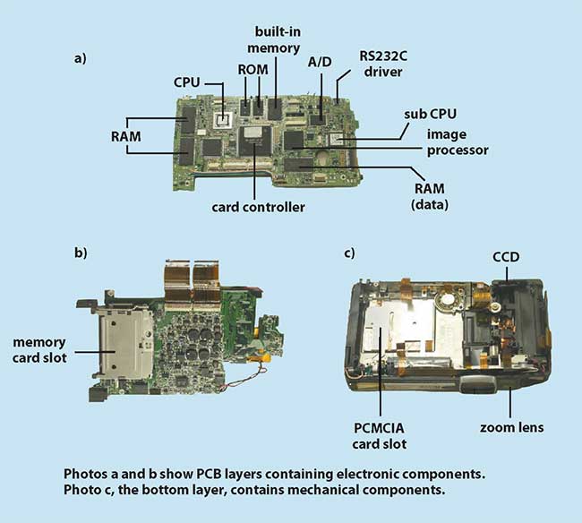 Internal views of a digital still camera showing two layers of PCBs (a and b) and a base for mechanical and optical parts (c).