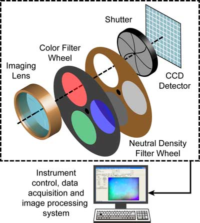 Main functional elements — lens, filters, shutter and CCD — of an imaging colorimeter.