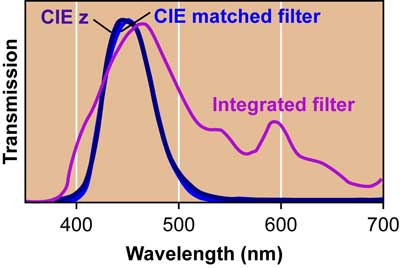 Individual color filters that closely match the system response to the CIE curves can be obtained, but the filters typically integrated directly onto CCDs do not provide a good match.