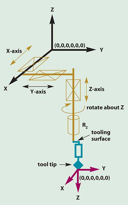 The tool coordinate system helps define a location in six degrees of space relative to a tool tip (0,0,0,0,0,0).