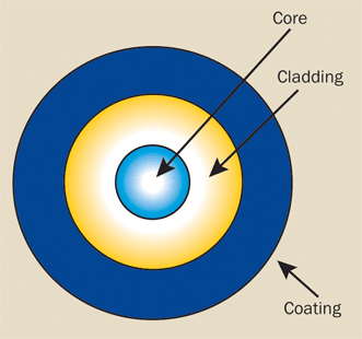 An optical fiber consists of a core, cladding and coating