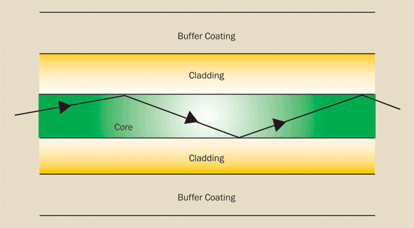 Why needed cladding in optical fiber?