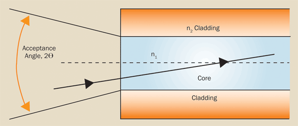 Numerical aperture depends on the angle at which rays enter the fiber and on the diameter of the fiber’s core