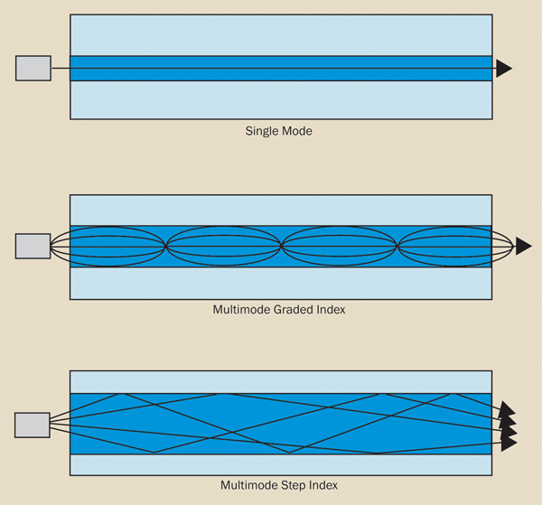 Modes of fiber transmission