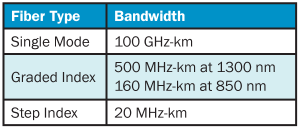Fiber Type and Bandwidth