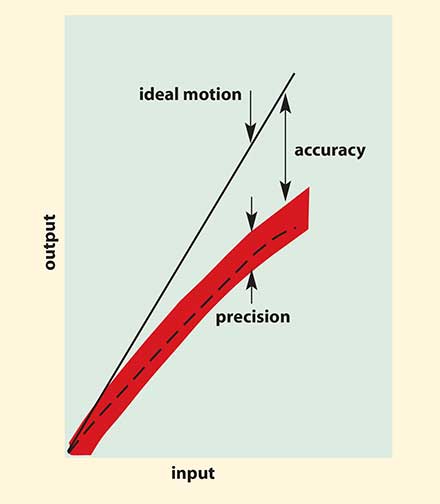 Illustration of a device with poor accuracy and good precision. 