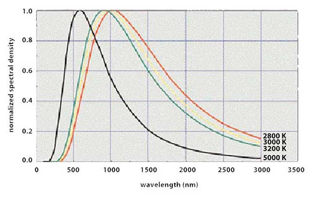 Radiometry: A Simplified Description of Light Measurement | Test &  Measurement | Photonics Handbook | Photonics Marketplace